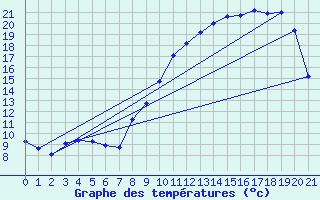 Courbe de tempratures pour Cercier (74)