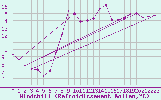 Courbe du refroidissement olien pour Sulina