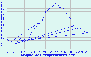 Courbe de tempratures pour Castellfort