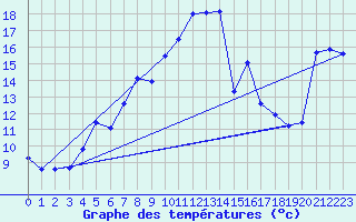 Courbe de tempratures pour Evionnaz