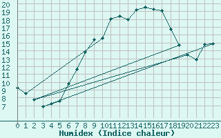 Courbe de l'humidex pour Ummendorf