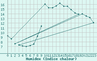 Courbe de l'humidex pour Cabo Busto