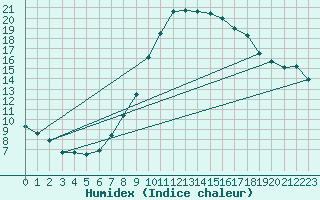 Courbe de l'humidex pour Stuttgart / Schnarrenberg