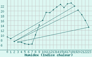 Courbe de l'humidex pour Lignerolles (03)