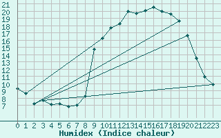 Courbe de l'humidex pour Xert / Chert (Esp)