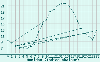 Courbe de l'humidex pour Kaisersbach-Cronhuette
