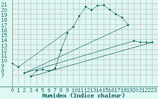 Courbe de l'humidex pour Tallard (05)