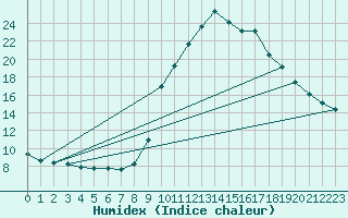 Courbe de l'humidex pour Saint-Michel-d'Euzet (30)