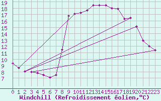 Courbe du refroidissement olien pour Solenzara - Base arienne (2B)