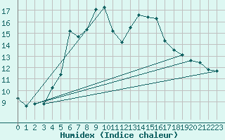 Courbe de l'humidex pour Braunlage