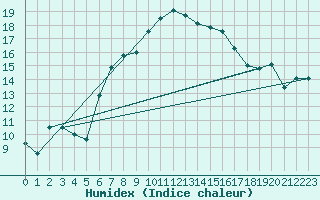 Courbe de l'humidex pour Eger