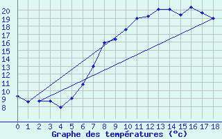 Courbe de tempratures pour Idar-Oberstein