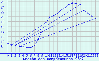 Courbe de tempratures pour Fains-Veel (55)