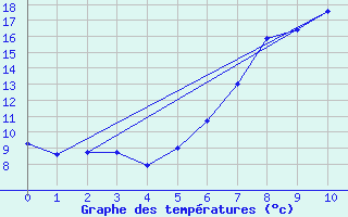 Courbe de tempratures pour Idar-Oberstein