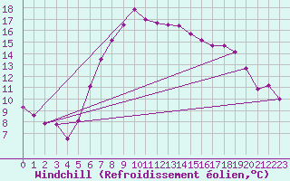 Courbe du refroidissement olien pour Rhyl