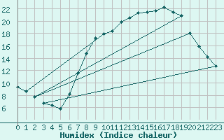 Courbe de l'humidex pour Brize Norton