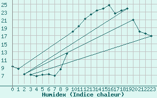 Courbe de l'humidex pour Quillan (11)