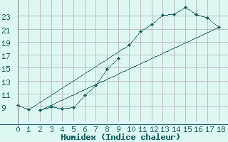 Courbe de l'humidex pour Palencia / Autilla del Pino