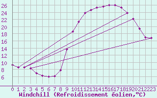 Courbe du refroidissement olien pour Rmering-ls-Puttelange (57)
