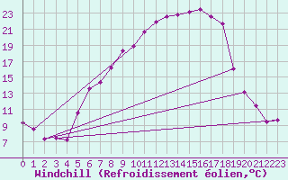 Courbe du refroidissement olien pour Goettingen