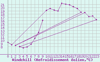 Courbe du refroidissement olien pour Stuttgart / Schnarrenberg
