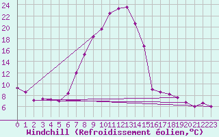 Courbe du refroidissement olien pour Wynau