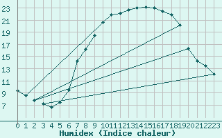 Courbe de l'humidex pour Idar-Oberstein