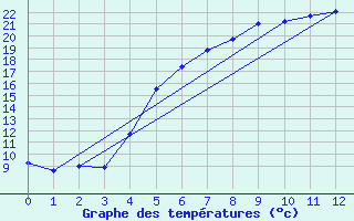 Courbe de tempratures pour Dobele