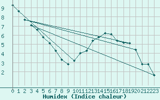 Courbe de l'humidex pour Boulaide (Lux)