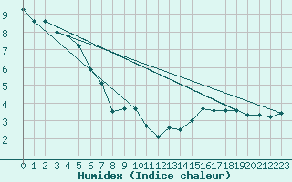 Courbe de l'humidex pour Chasseral (Sw)