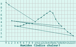 Courbe de l'humidex pour Kleine-Brogel (Be)