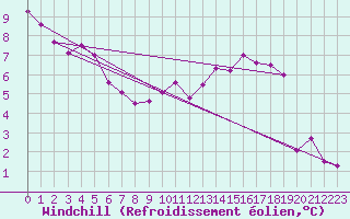 Courbe du refroidissement olien pour Renwez (08)