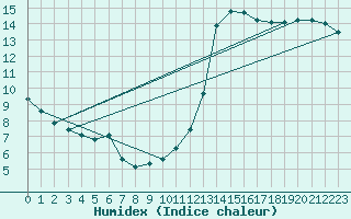Courbe de l'humidex pour Millau (12)
