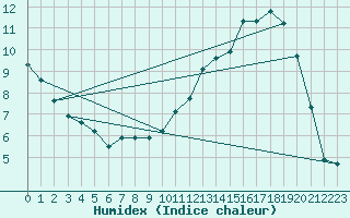 Courbe de l'humidex pour Cuxac-Cabards (11)