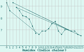 Courbe de l'humidex pour Cherbourg (50)