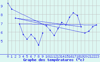 Courbe de tempratures pour Floriffoux (Be)