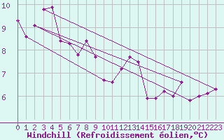 Courbe du refroidissement olien pour Boulogne (62)