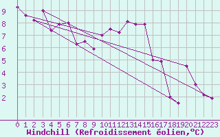 Courbe du refroidissement olien pour Redesdale