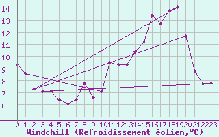 Courbe du refroidissement olien pour Montpellier (34)
