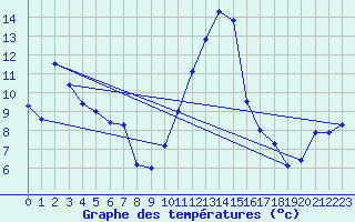 Courbe de tempratures pour Augirein (09)