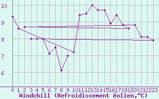 Courbe du refroidissement olien pour Romorantin (41)