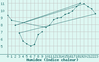 Courbe de l'humidex pour Villacoublay (78)