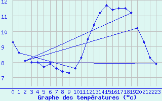 Courbe de tempratures pour Florennes (Be)