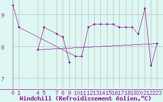 Courbe du refroidissement olien pour Sint Katelijne-waver (Be)