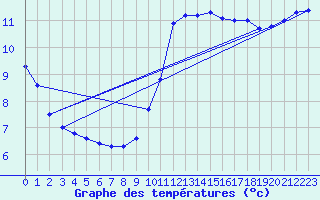 Courbe de tempratures pour Valognes (50)