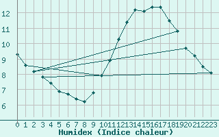 Courbe de l'humidex pour Chartres (28)