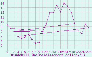 Courbe du refroidissement olien pour Argentan (61)