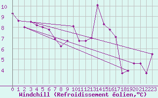 Courbe du refroidissement olien pour Mende - Chabrits (48)