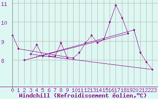 Courbe du refroidissement olien pour Le Mans (72)