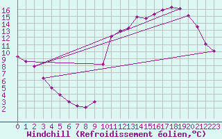 Courbe du refroidissement olien pour Rethel (08)